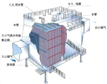 濕式靜電除塵器